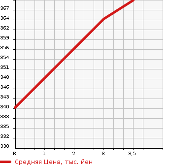 Аукционная статистика: График изменения цены TOYOTA HIACE 1997 KZH138V в зависимости от аукционных оценок