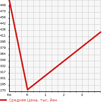 Аукционная статистика: График изменения цены TOYOTA HIACE 1999 KZH138V в зависимости от аукционных оценок