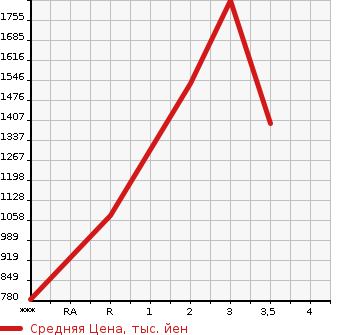 Аукционная статистика: График изменения цены TOYOTA LAND CRUISER PRADO 1993 KZJ78W в зависимости от аукционных оценок