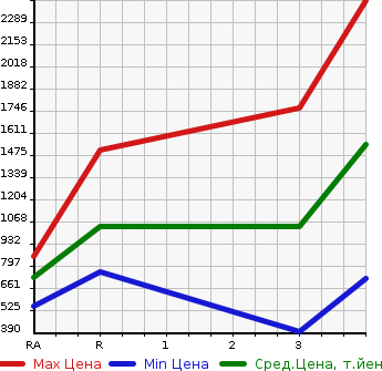 Аукционная статистика: График изменения цены TOYOTA LAND CRUISER PRADO 1994 KZJ78W в зависимости от аукционных оценок