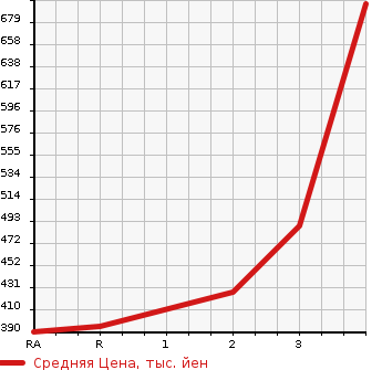 Аукционная статистика: График изменения цены TOYOTA LAND CRUISER PRADO 1996 KZJ90W в зависимости от аукционных оценок