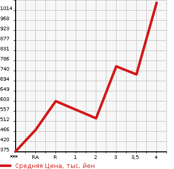 Аукционная статистика: График изменения цены TOYOTA LAND CRUISER PRADO 1997 KZJ95W в зависимости от аукционных оценок