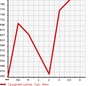 Аукционная статистика: График изменения цены TOYOTA LAND CRUISER PRADO 1998 KZJ95W в зависимости от аукционных оценок