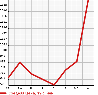 Аукционная статистика: График изменения цены TOYOTA LAND CRUISER PRADO 1999 KZJ95W в зависимости от аукционных оценок