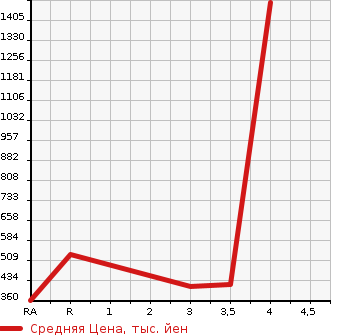 Аукционная статистика: График изменения цены TOYOTA HILUX SURF 1994 KZN130W в зависимости от аукционных оценок