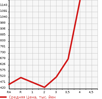 Аукционная статистика: График изменения цены TOYOTA HILUX SURF 1997 KZN185W в зависимости от аукционных оценок