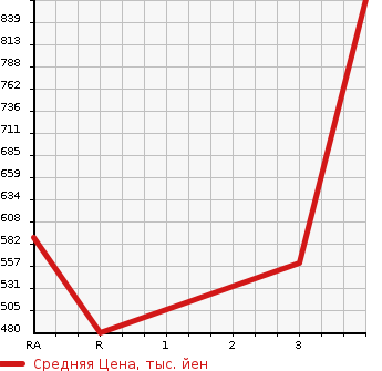 Аукционная статистика: График изменения цены TOYOTA HILUX SURF 1998 KZN185W в зависимости от аукционных оценок