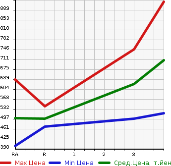 Аукционная статистика: График изменения цены TOYOTA HILUX SURF 1999 KZN185W в зависимости от аукционных оценок