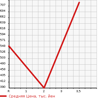Аукционная статистика: График изменения цены TOYOTA HILUX SURF 2000 KZN185W в зависимости от аукционных оценок