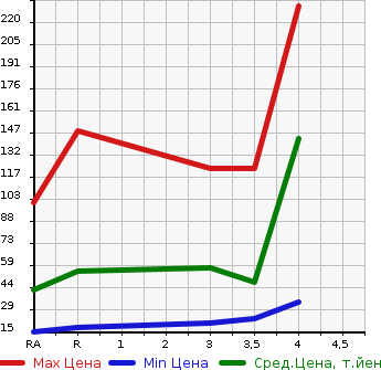 Аукционная статистика: График изменения цены TOYOTA PIXIS SPACE 2011 L575A в зависимости от аукционных оценок