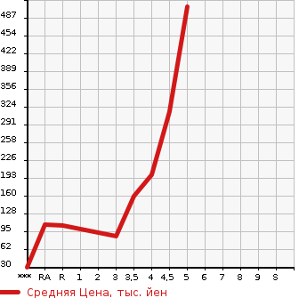 Аукционная статистика: График изменения цены TOYOTA PIXIS SPACE 2014 L575A в зависимости от аукционных оценок