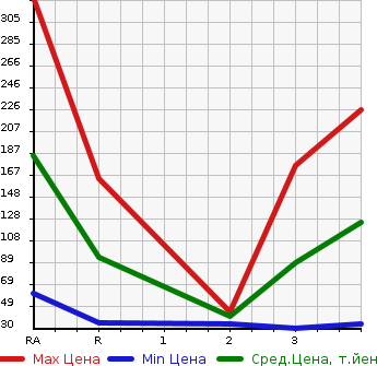 Аукционная статистика: График изменения цены TOYOTA PIXIS SPACE 2012 L585A в зависимости от аукционных оценок