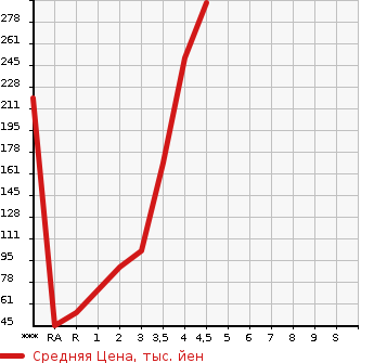 Аукционная статистика: График изменения цены TOYOTA PIXIS SPACE 2013 L585A в зависимости от аукционных оценок