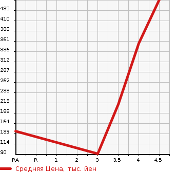 Аукционная статистика: График изменения цены TOYOTA PIXIS SPACE 2014 L585A в зависимости от аукционных оценок