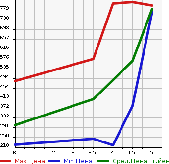 Аукционная статистика: График изменения цены TOYOTA PIXIS JOY 2017 LA250A в зависимости от аукционных оценок