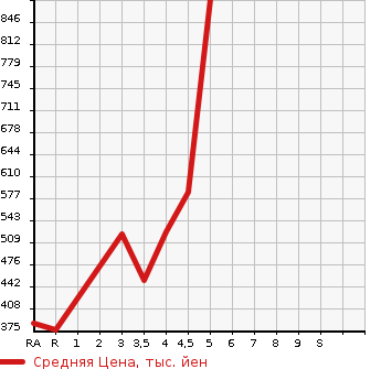 Аукционная статистика: График изменения цены TOYOTA PIXIS JOY 2018 LA250A в зависимости от аукционных оценок