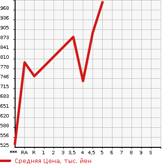 Аукционная статистика: График изменения цены TOYOTA PIXIS JOY 2021 LA250A в зависимости от аукционных оценок