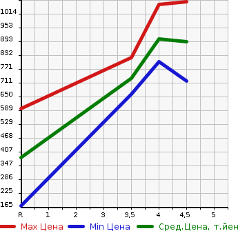 Аукционная статистика: График изменения цены TOYOTA PIXIS JOY 2019 LA260A в зависимости от аукционных оценок