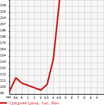 Аукционная статистика: График изменения цены TOYOTA PIXIS EPOCH 2012 LA300A в зависимости от аукционных оценок