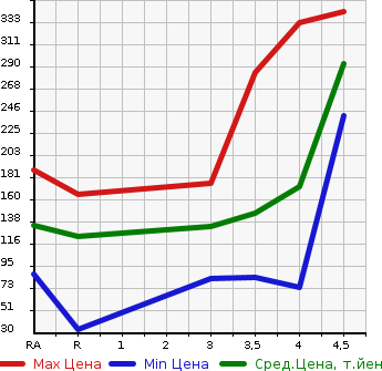 Аукционная статистика: График изменения цены TOYOTA PIXIS EPOCH 2015 LA300A в зависимости от аукционных оценок