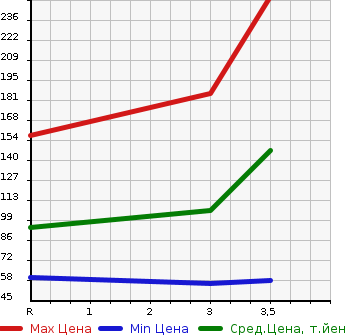 Аукционная статистика: График изменения цены TOYOTA PIXIS EPOCH 2012 LA310A в зависимости от аукционных оценок