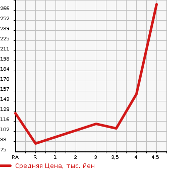 Аукционная статистика: График изменения цены TOYOTA PIXIS EPOCH 2013 LA310A в зависимости от аукционных оценок
