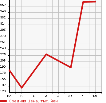 Аукционная статистика: График изменения цены TOYOTA PIXIS EPOCH 2014 LA310A в зависимости от аукционных оценок