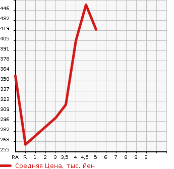 Аукционная статистика: График изменения цены TOYOTA PIXIS EPOCH 2017 LA350A в зависимости от аукционных оценок