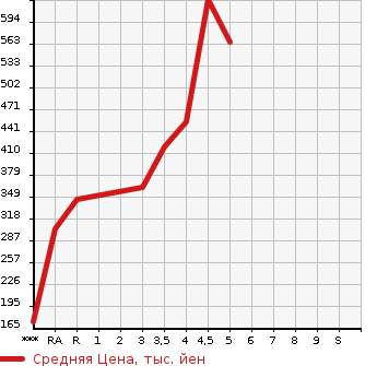Аукционная статистика: График изменения цены TOYOTA PIXIS EPOCH 2020 LA350A в зависимости от аукционных оценок