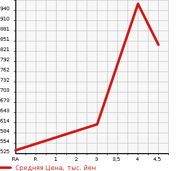 Аукционная статистика: График изменения цены TOYOTA PIXIS EPOCH 2023 LA350A в зависимости от аукционных оценок