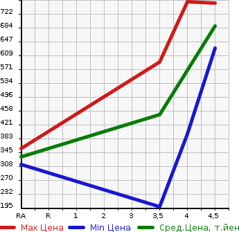 Аукционная статистика: График изменения цены TOYOTA PIXIS EPOCH 2020 LA360A в зависимости от аукционных оценок