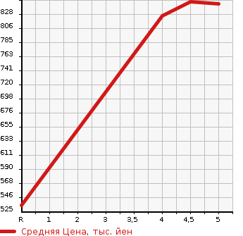 Аукционная статистика: График изменения цены TOYOTA PIXIS EPOCH 2022 LA360A в зависимости от аукционных оценок