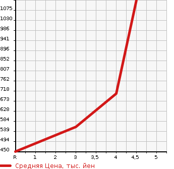 Аукционная статистика: График изменения цены TOYOTA PIXIS MEGA 2017 LA710A в зависимости от аукционных оценок