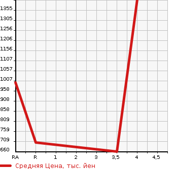 Аукционная статистика: График изменения цены TOYOTA PIXIS MEGA 2021 LA710A в зависимости от аукционных оценок