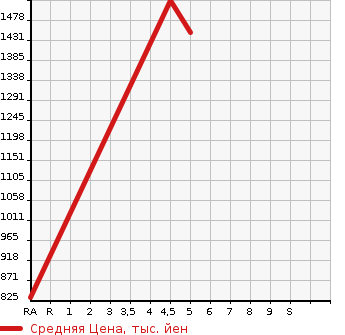 Аукционная статистика: График изменения цены TOYOTA PIXIS MEGA 2022 LA710A в зависимости от аукционных оценок