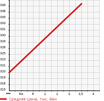 Аукционная статистика: График изменения цены TOYOTA HIACE 1993 LH100G в зависимости от аукционных оценок