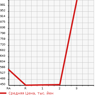 Аукционная статистика: График изменения цены TOYOTA HIACE VAN 1996 LH103V в зависимости от аукционных оценок