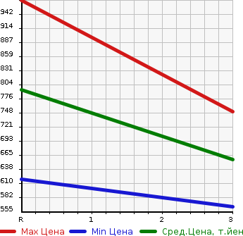 Аукционная статистика: График изменения цены TOYOTA HIACE VAN 1997 LH103V в зависимости от аукционных оценок