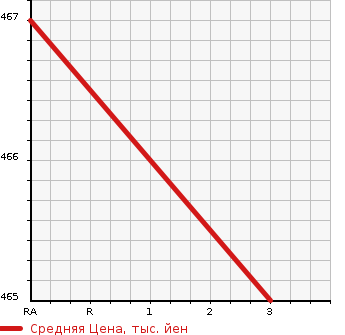 Аукционная статистика: График изменения цены TOYOTA HIACE 1995 LH103V в зависимости от аукционных оценок