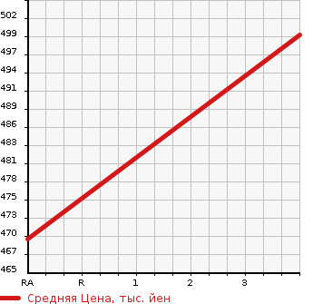 Аукционная статистика: График изменения цены TOYOTA HIACE 1996 LH103V в зависимости от аукционных оценок