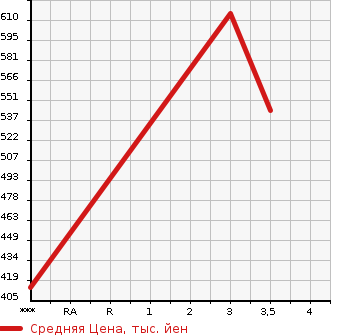 Аукционная статистика: График изменения цены TOYOTA HIACE 1997 LH103V в зависимости от аукционных оценок