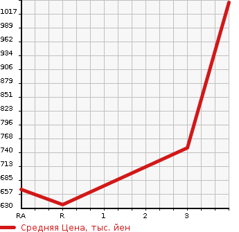 Аукционная статистика: График изменения цены TOYOTA HIACE VAN 1995 LH113V в зависимости от аукционных оценок
