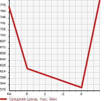 Аукционная статистика: График изменения цены TOYOTA HIACE VAN 1998 LH113V в зависимости от аукционных оценок