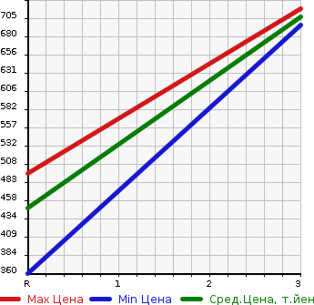 Аукционная статистика: График изменения цены TOYOTA HIACE VAN 1993 LH119V в зависимости от аукционных оценок