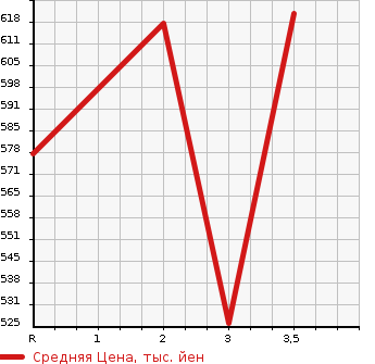 Аукционная статистика: График изменения цены TOYOTA HIACE VAN 1996 LH119V в зависимости от аукционных оценок