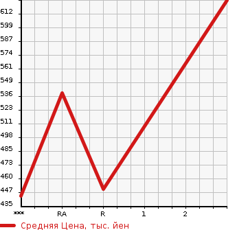 Аукционная статистика: График изменения цены TOYOTA HIACE 1996 LH119V в зависимости от аукционных оценок