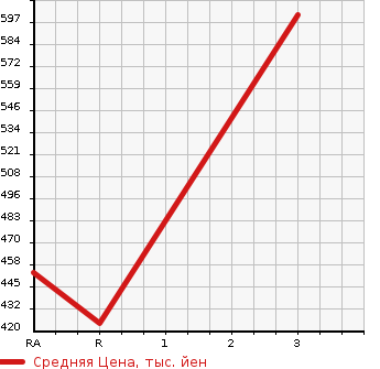 Аукционная статистика: График изменения цены TOYOTA HIACE VAN 1993 LH123V в зависимости от аукционных оценок