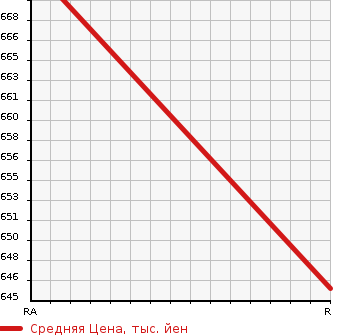 Аукционная статистика: График изменения цены TOYOTA HIACE VAN 1996 LH123V в зависимости от аукционных оценок