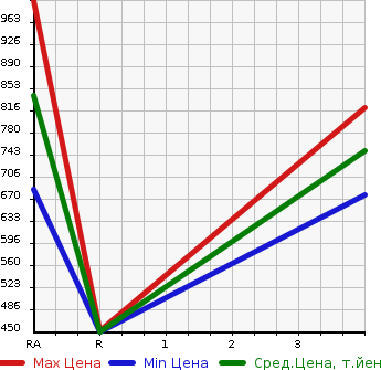 Аукционная статистика: График изменения цены TOYOTA HIACE VAN 1997 LH123V в зависимости от аукционных оценок