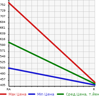 Аукционная статистика: График изменения цены TOYOTA HIACE 1993 LH129V в зависимости от аукционных оценок
